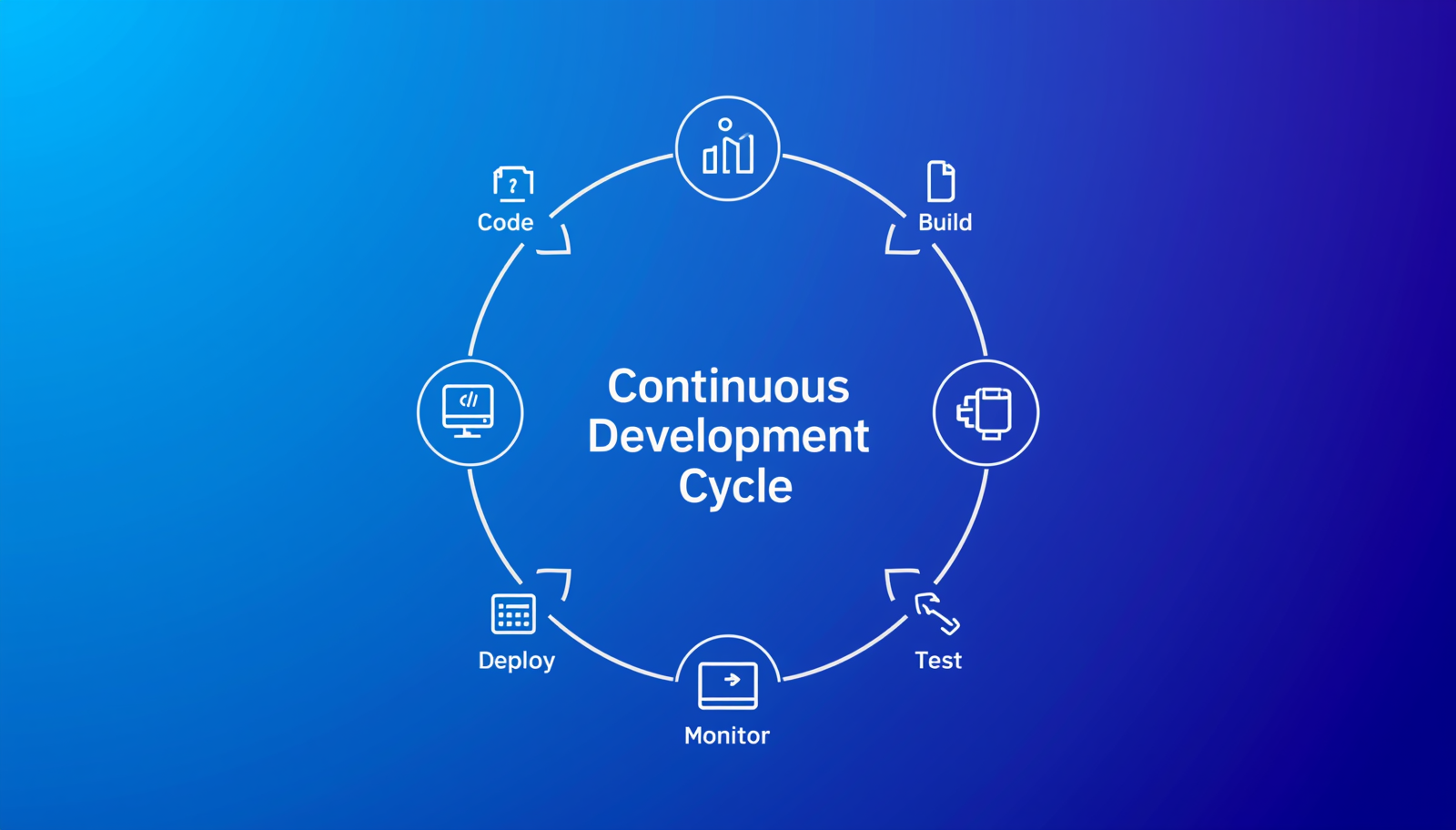 Continuous Development
